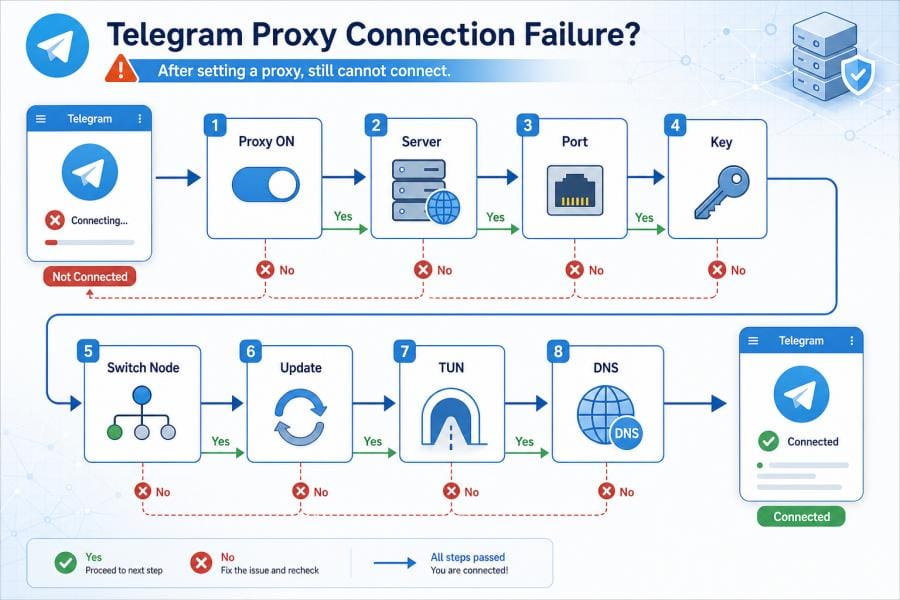 Telegram 代理连接失败排查清单