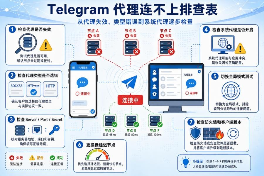 手机端 Telegram 代理设置